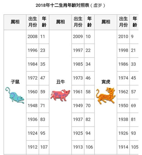 98年次屬什麼|12生肖對照表最完整版本！告訴你生肖紀年：出生年份。